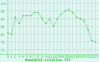 Courbe de l'humidit relative pour Westermarkelsdorf