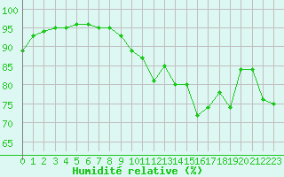 Courbe de l'humidit relative pour Cap Ferret (33)