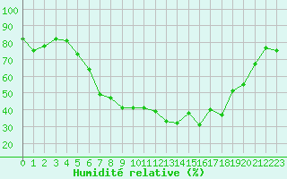 Courbe de l'humidit relative pour Aix-la-Chapelle (All)