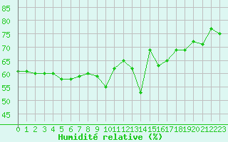 Courbe de l'humidit relative pour Nice (06)