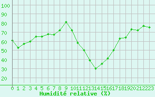 Courbe de l'humidit relative pour Les Charbonnires (Sw)