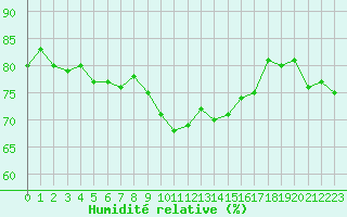 Courbe de l'humidit relative pour Cap Cpet (83)