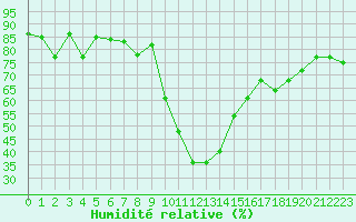 Courbe de l'humidit relative pour Cevio (Sw)