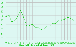Courbe de l'humidit relative pour Berlin-Dahlem