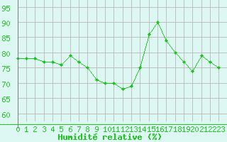 Courbe de l'humidit relative pour Manston (UK)