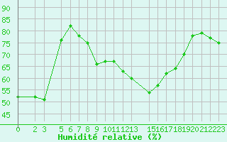 Courbe de l'humidit relative pour Lisca