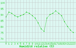 Courbe de l'humidit relative pour Orlans (45)