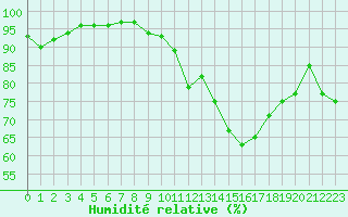 Courbe de l'humidit relative pour Villarzel (Sw)