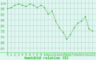 Courbe de l'humidit relative pour Dole-Tavaux (39)