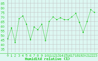 Courbe de l'humidit relative pour Ile Rousse (2B)