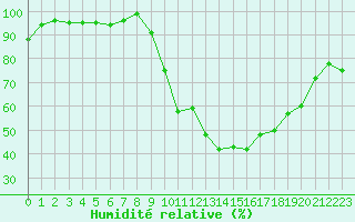 Courbe de l'humidit relative pour Guret Saint-Laurent (23)