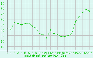 Courbe de l'humidit relative pour Hyres (83)