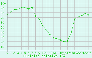 Courbe de l'humidit relative pour Soria (Esp)