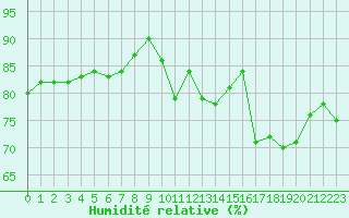 Courbe de l'humidit relative pour Lanvoc (29)