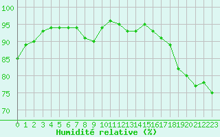 Courbe de l'humidit relative pour Melle (Be)