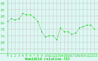 Courbe de l'humidit relative pour Marseille - Saint-Loup (13)