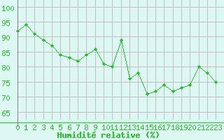 Courbe de l'humidit relative pour Ploumanac'h (22)