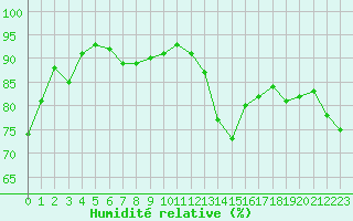 Courbe de l'humidit relative pour Tours (37)