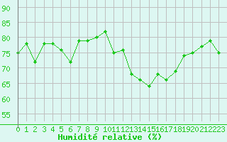 Courbe de l'humidit relative pour la bouée 62148