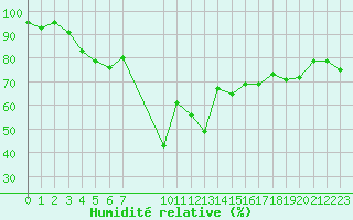 Courbe de l'humidit relative pour Russaro