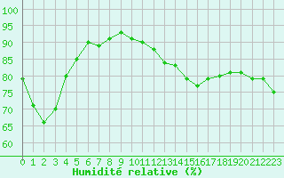 Courbe de l'humidit relative pour Luka