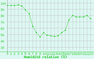 Courbe de l'humidit relative pour Hovden-Lundane