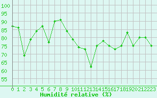 Courbe de l'humidit relative pour Nyon-Changins (Sw)