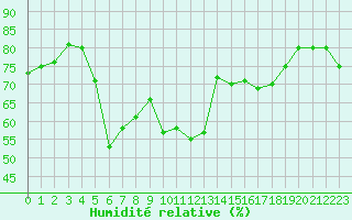 Courbe de l'humidit relative pour Nauheim, Bad