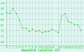 Courbe de l'humidit relative pour Mierkenis