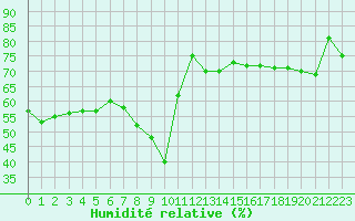 Courbe de l'humidit relative pour Rodez (12)