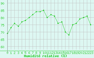 Courbe de l'humidit relative pour Vaeroy Heliport