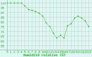 Courbe de l'humidit relative pour Reims-Prunay (51)