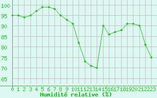 Courbe de l'humidit relative pour Cuxhaven