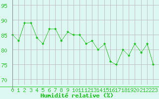 Courbe de l'humidit relative pour Finsevatn