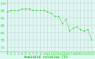 Courbe de l'humidit relative pour Ontinyent (Esp)