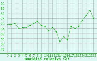 Courbe de l'humidit relative pour Pointe de Chassiron (17)