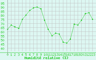 Courbe de l'humidit relative pour Perpignan (66)