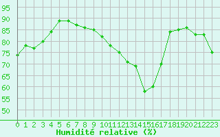 Courbe de l'humidit relative pour Utiel, La Cubera