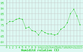 Courbe de l'humidit relative pour Kokkola Tankar