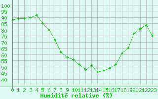 Courbe de l'humidit relative pour Pardubice