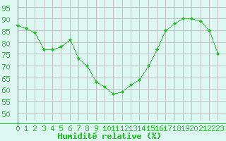 Courbe de l'humidit relative pour Pajares - Valgrande