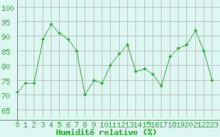 Courbe de l'humidit relative pour Quimper (29)