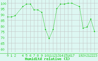 Courbe de l'humidit relative pour la bouée 62144