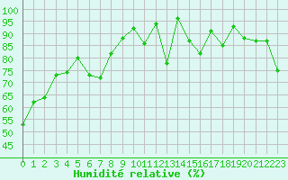 Courbe de l'humidit relative pour Piz Martegnas