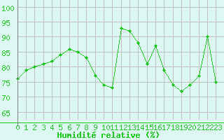 Courbe de l'humidit relative pour Kleine-Brogel (Be)