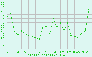 Courbe de l'humidit relative pour Ile Rousse (2B)