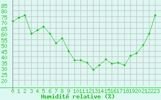 Courbe de l'humidit relative pour Saint-Vran (05)