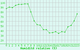 Courbe de l'humidit relative pour Nevers (58)