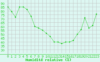 Courbe de l'humidit relative pour Sattel-Aegeri (Sw)