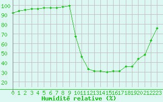 Courbe de l'humidit relative pour Chamonix-Mont-Blanc (74)